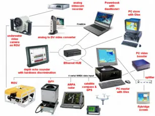 Example of onboard installation